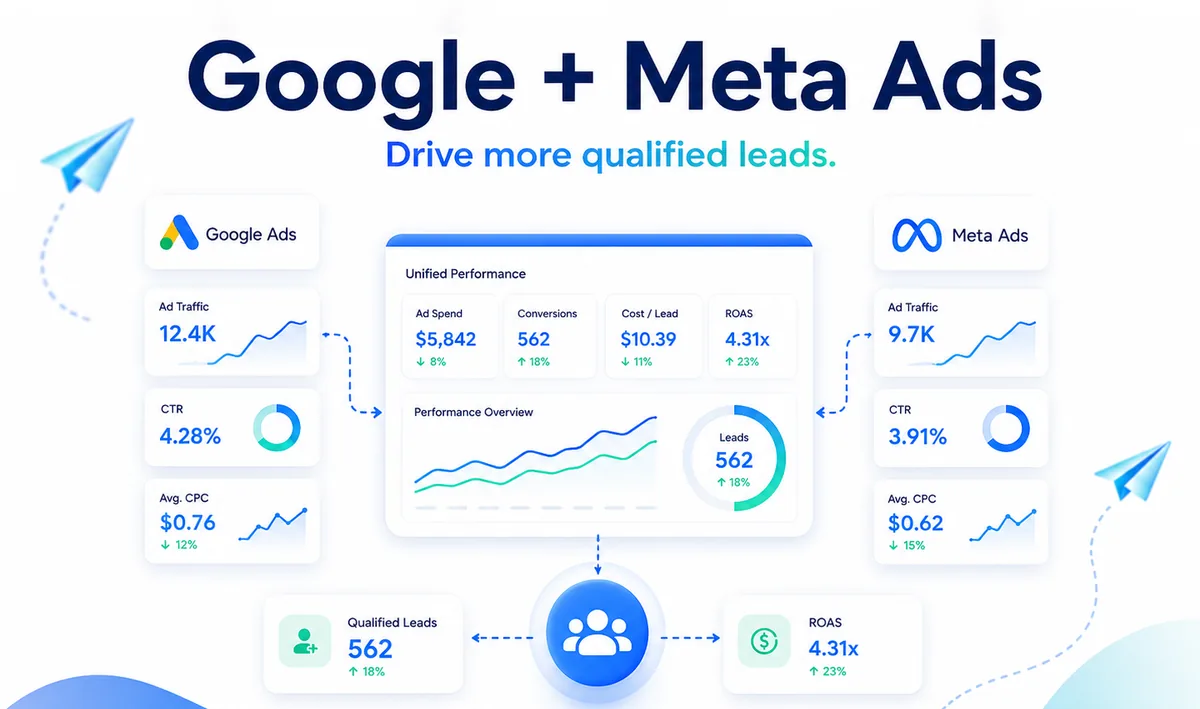 HighLead Google Ads and Meta Ads management dashboard showing ad traffic, cost per lead, ROAS and qualified leads