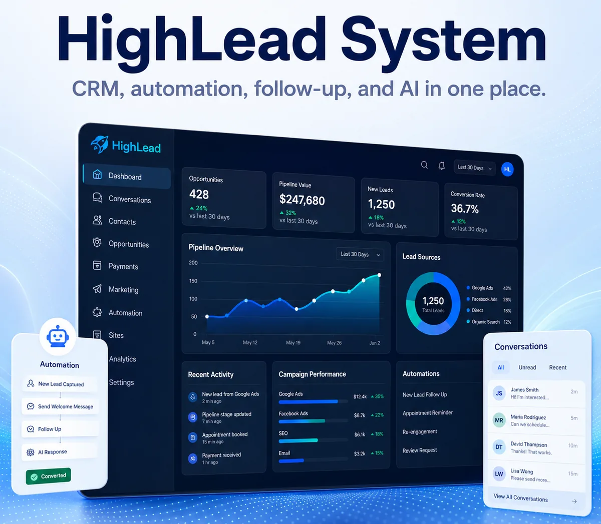 HighLead System dashboard showing opportunities, pipeline value, new leads, conversion rate, pipeline overview, lead sources, campaign performance, automations and conversations, with CRM, automation, follow-up and AI in one place
