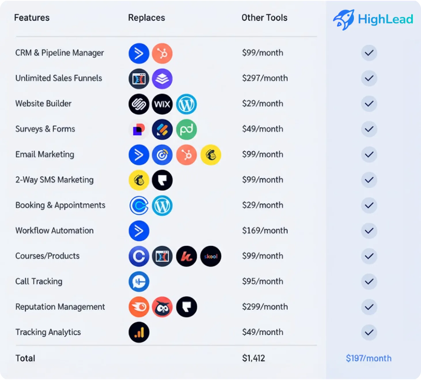 A comparison table showing the tools HighLead replaces and their combined monthly cost